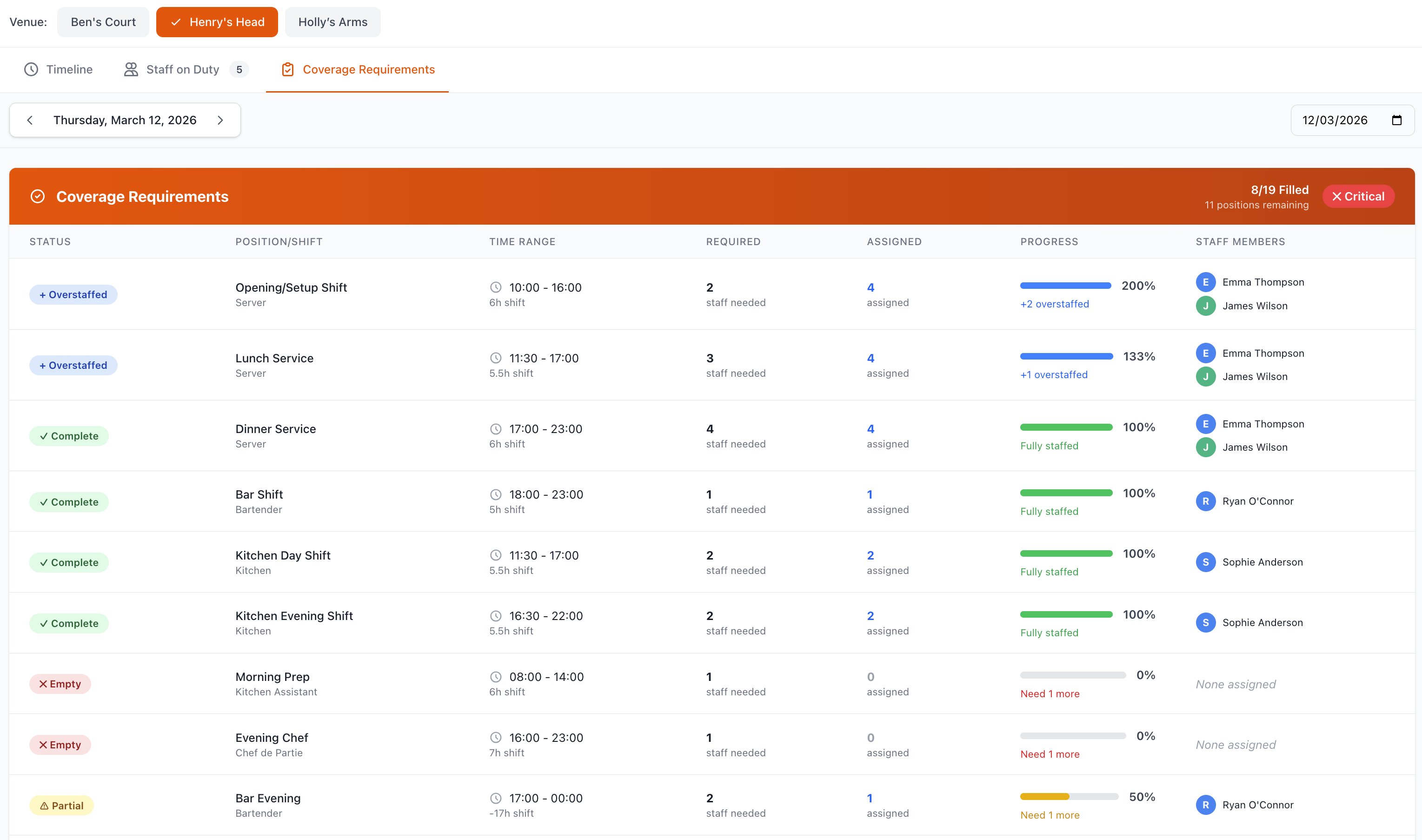 Rota Timeline - Coverage Requirements